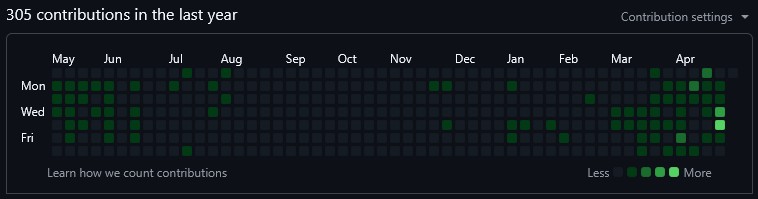 GitHub contribution activity
