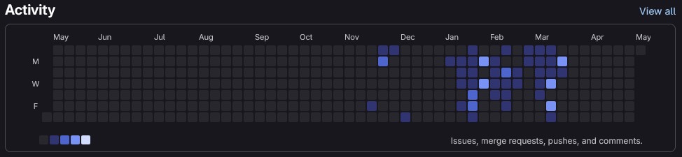 GitLab contribution activity